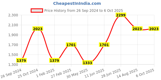 myntra.com Tossido Gold-Plated Square Cufflink tossido Price History Graph from 26 Sep 2024 to 4 Oct 2025