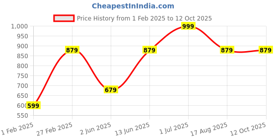myntra.com Tossido Grey & Blue Printed Broad Tie tossido Price History Graph from 1 Feb 2025 to 11 Oct 2025