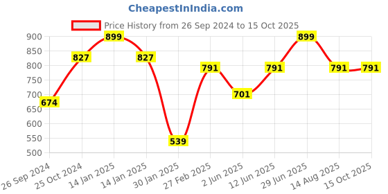 myntra.com Tossido Grey & Navy Blue Woven Design Broad Tie tossido Price History Graph from 26 Sep 2024 to 15 Oct 2025
