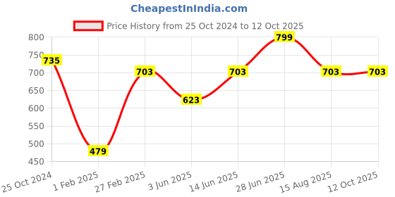 myntra.com Tossido Grey Knitted Design Broad Tie tossido Price History Graph from 25 Oct 2024 to 11 Oct 2025