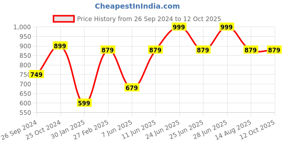 myntra.com Tossido Grey Printed Broad Tie tossido Price History Graph from 26 Sep 2024 to 12 Oct 2025