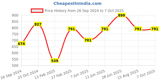 myntra.com Tossido Grey Woven Design Broad Tie tossido Price History Graph from 26 Sep 2024 to 7 Oct 2025