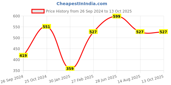 myntra.com Tossido Grey Woven Design Broad Tie tossido Price History Graph from 26 Sep 2024 to 11 Oct 2025
