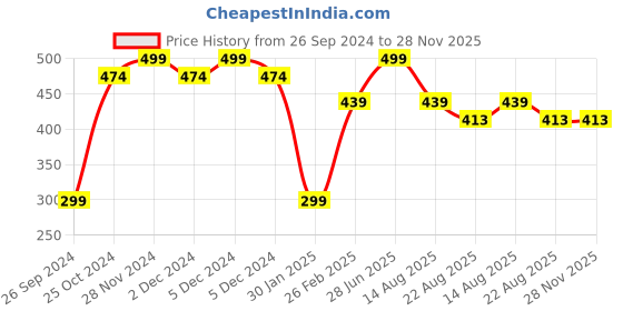 myntra.com Tossido Kids 3 Pcs Printed 3-Ply Reusable Cloth Masks tossido Price History Graph from 26 Sep 2024 to 28 Nov 2025