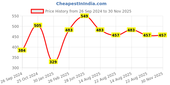 myntra.com Tossido Kids Blue Pack Of 3 Reusable 3-Ply Cloth Masks tossido Price History Graph from 26 Sep 2024 to 30 Nov 2025