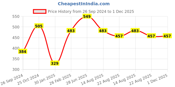 myntra.com Tossido Kids Blue Pack Of 3 Reusable 3-Ply Cloth Masks tossido Price History Graph from 26 Sep 2024 to 1 Dec 2025
