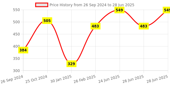 myntra.com Tossido Kids Grey Printed Pack of 3 Reusable 3-Layers Cloth Masks tossido Price History Graph from 26 Sep 2024 to 28 Jun 2025
