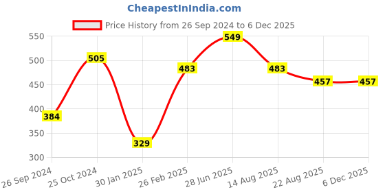 myntra.com Tossido Kids Pack Of 3 3-Ply Reusable Outdoor Masks tossido Price History Graph from 26 Sep 2024 to 5 Dec 2025