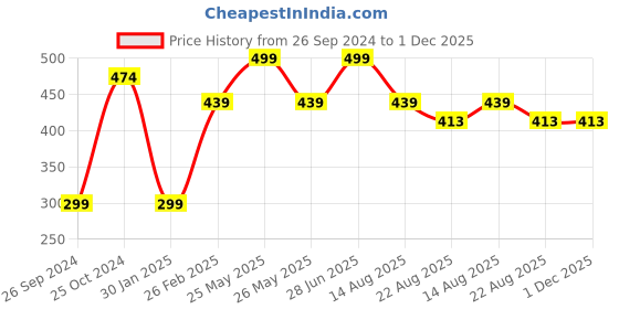 myntra.com Tossido Kids Pack Of 3 3-Ply Reusable Pure Cotton Cloth Mask tossido Price History Graph from 26 Sep 2024 to 1 Dec 2025