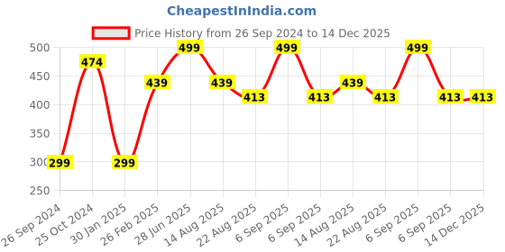 myntra.com Tossido Kids Pack Of 3 Digitally Printed 100% Pure Cotton Cloth Masks tossido Price History Graph from 26 Sep 2024 to 14 Dec 2025