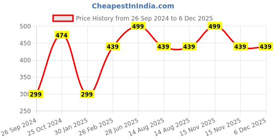 myntra.com Tossido Kids Pack Of 3 Pink & Yellow Printed 3-Ply Pure Cotton Reusable Cloth Masks tossido Price History Graph from 26 Sep 2024 to 5 Dec 2025