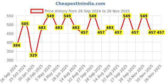 myntra.com Tossido Kids Pack Of 3 Printed 3-Ply Pure Cotton Reusable Cloth Masks tossido Price History Graph from 26 Sep 2024 to 26 Nov 2025