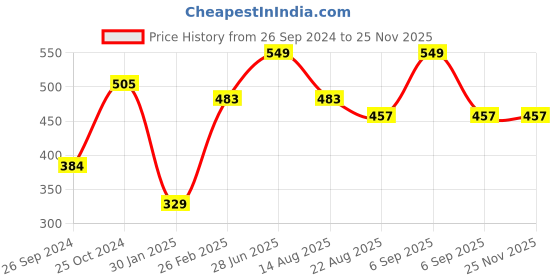 myntra.com Tossido Kids Pack Of 3 Printed 3-Ply Pure Cotton Reusable Protective Cloth Masks tossido Price History Graph from 26 Sep 2024 to 24 Nov 2025