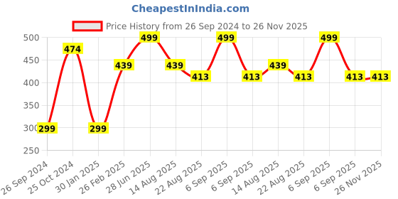 myntra.com Tossido Kids Pack Of 3 Printed 3-Ply Reusable Cloth Masks tossido Price History Graph from 26 Sep 2024 to 25 Nov 2025