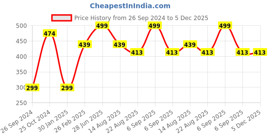 myntra.com Tossido Kids Pack Of 3 Printed 3-Ply Reusable Cloth Masks tossido Price History Graph from 26 Sep 2024 to 5 Dec 2025