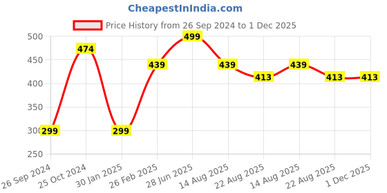 myntra.com Tossido Kids Pack Of 3 Printed 3-Ply Reusable Cotton Cloth Mask tossido Price History Graph from 26 Sep 2024 to 30 Nov 2025
