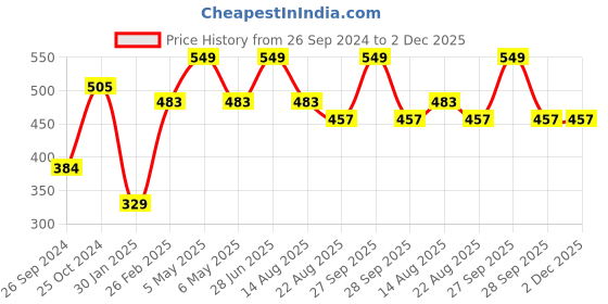 myntra.com Tossido Kids Pack Of 3 Printed 3-Ply Reusable Cotton Cloth Mask tossido Price History Graph from 26 Sep 2024 to 1 Dec 2025