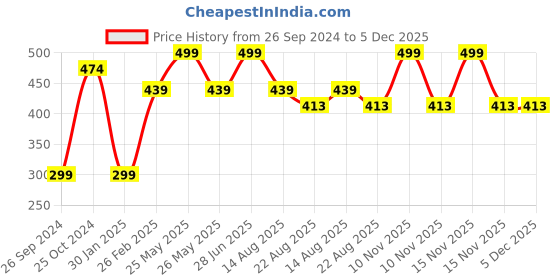 myntra.com Tossido Kids Pack Of 3 Printed 3-Ply Reusable Pure Cotton Cloth Mask tossido Price History Graph from 26 Sep 2024 to 5 Dec 2025