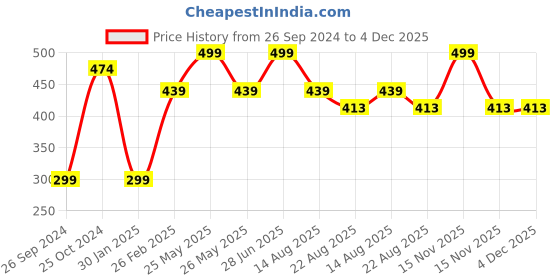myntra.com Tossido Kids Pack Of 3 Printed 3-Ply Reusable Pure Cotton Cloth Mask tossido Price History Graph from 26 Sep 2024 to 4 Dec 2025