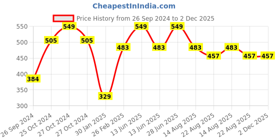 myntra.com Tossido Kids Pack Of 3 Printed 3-Ply Reusable Pure Cotton Protective Cloth Masks tossido Price History Graph from 26 Sep 2024 to 2 Dec 2025
