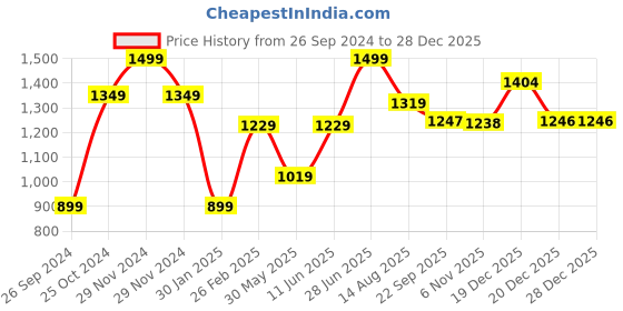 myntra.com Tossido Kids Pack Of 3 Printed Cotton T-shirt tossido Price History Graph from 26 Sep 2024 to 27 Dec 2025