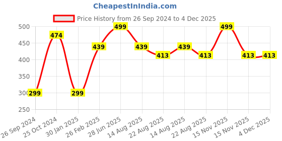 myntra.com Tossido Kids Pack Of 3 Printed Pure Cotton 3-Ply Reusable Outdoor Cloth Masks tossido Price History Graph from 26 Sep 2024 to 3 Dec 2025