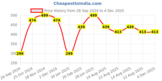 myntra.com Tossido Kids Pack Of 3 Reusable 3-Ply Cloth Masks tossido Price History Graph from 26 Sep 2024 to 4 Dec 2025