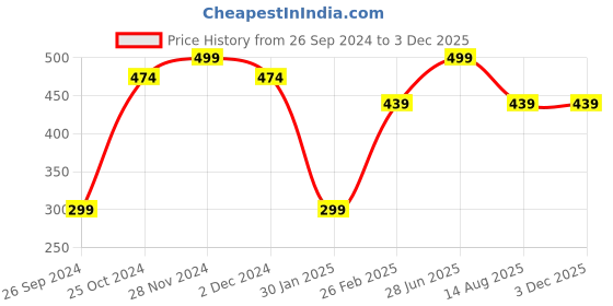myntra.com Tossido Kids Pack Of 3 Reusable 3-Ply Cloth Masks tossido Price History Graph from 26 Sep 2024 to 1 Dec 2025