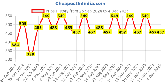 myntra.com Tossido Kids Pack Of 3 Reusable Pure Cotton 3-Ply Cloth Masks tossido Price History Graph from 26 Sep 2024 to 4 Dec 2025
