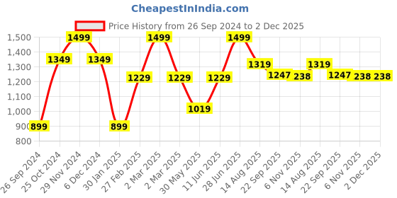 myntra.com Tossido Kids Set Of 3 Graphic Printed T-shirts tossido Price History Graph from 26 Sep 2024 to 2 Dec 2025