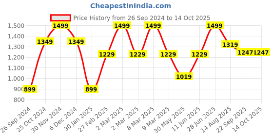myntra.com Tossido Kids Set Of 3 Graphic Printed T-shirts tossido Price History Graph from 26 Sep 2024 to 14 Oct 2025