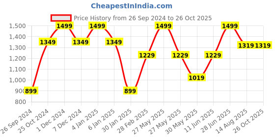 myntra.com Tossido Kids Set Of 3 Typography Printed T-shirts tossido Price History Graph from 26 Sep 2024 to 26 Oct 2025