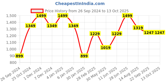 myntra.com Tossido Kids Set Of 3 Typography Printed T-shirts tossido Price History Graph from 26 Sep 2024 to 12 Oct 2025