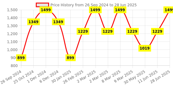 myntra.com Tossido Kids Unisex Pack of 3 Printed Graphic Printed T-shirt tossido Price History Graph from 26 Sep 2024 to 28 Jun 2025