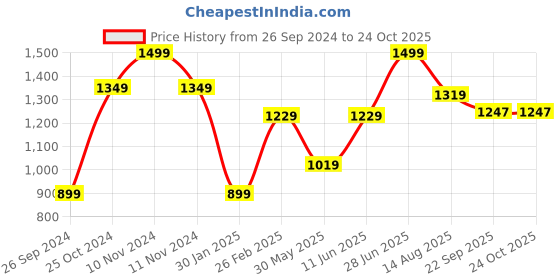 myntra.com Tossido Kids White & Green Pack Of 3 Typography Printed Cotton T-shirt tossido Price History Graph from 26 Sep 2024 to 24 Oct 2025