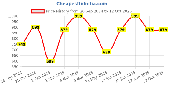 myntra.com Tossido Maroon & Green Quirky Cufflink tossido Price History Graph from 26 Sep 2024 to 11 Oct 2025