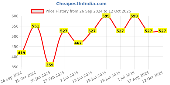 myntra.com Tossido Maroon & Pink Woven Design Broad Tie tossido Price History Graph from 26 Sep 2024 to 11 Oct 2025