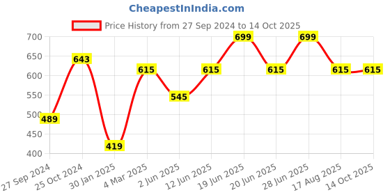 myntra.com Tossido Maroon & White Knitted Design Bow Tie tossido Price History Graph from 27 Sep 2024 to 14 Oct 2025
