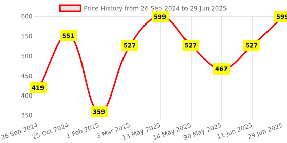 myntra.com Tossido Men Abstract Printed Pocket Square tossido Price History Graph from 26 Sep 2024 to 29 Jun 2025