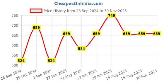 myntra.com Tossido Men Accessory Gift Set tossido Price History Graph from 26 Sep 2024 to 30 Nov 2025