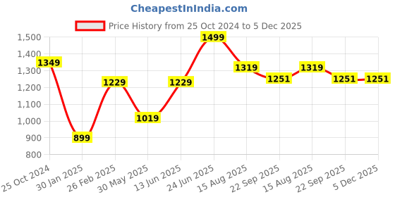 myntra.com Tossido Men Accessory Gift Set tossido Price History Graph from 25 Oct 2024 to 5 Dec 2025