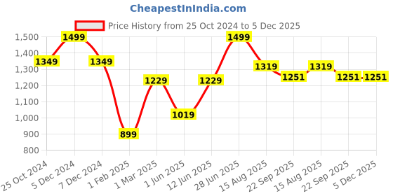 myntra.com Tossido Men Accessory Gift Set tossido Price History Graph from 25 Oct 2024 to 4 Dec 2025