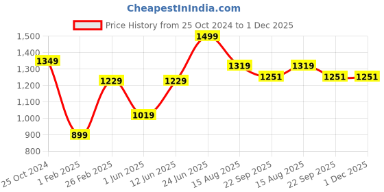 myntra.com Tossido Men Accessory Gift Set tossido Price History Graph from 25 Oct 2024 to 1 Dec 2025