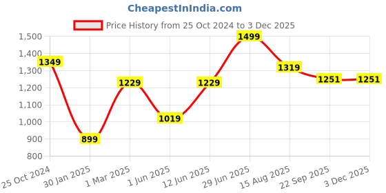 myntra.com Tossido Men Accessory Gift Set tossido Price History Graph from 25 Oct 2024 to 1 Dec 2025