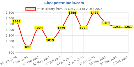 myntra.com Tossido Men Accessory Gift Set tossido Price History Graph from 25 Oct 2024 to 1 Dec 2025