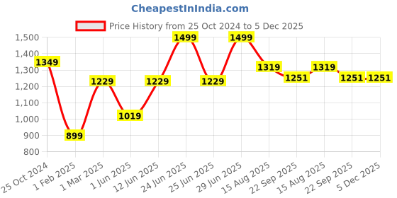 myntra.com Tossido Men Accessory Gift Set tossido Price History Graph from 25 Oct 2024 to 5 Dec 2025
