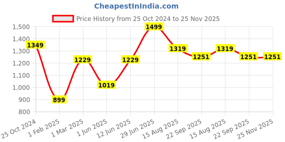 myntra.com Tossido Men Accessory Gift Set tossido Price History Graph from 25 Oct 2024 to 24 Nov 2025