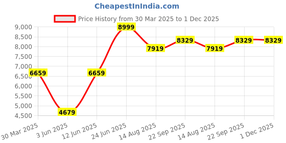 myntra.com Tossido Men Accessory Gift Set tossido Price History Graph from 30 Mar 2025 to 30 Nov 2025