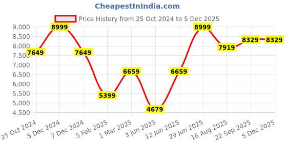myntra.com Tossido Men Accessory Gift Set tossido Price History Graph from 25 Oct 2024 to 4 Dec 2025