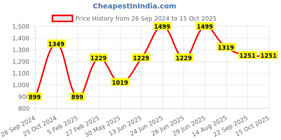 myntra.com Tossido Men Accessory Gift Set tossido Price History Graph from 26 Sep 2024 to 14 Oct 2025